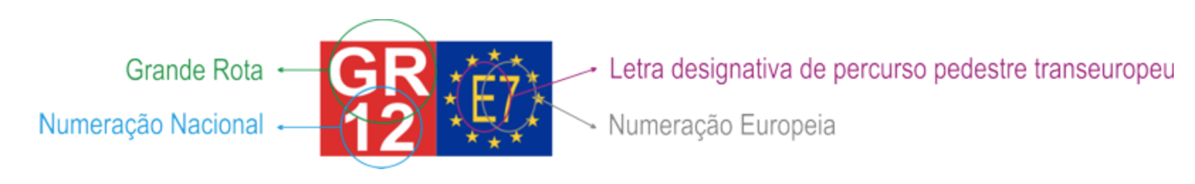 Exemplo de numeração: GR nacional + designação europeia E7